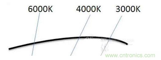 ，色溫偏差&plusmn;150K