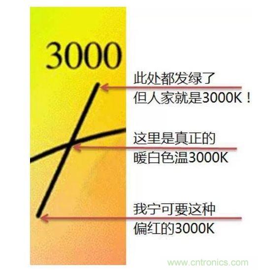 ，色溫偏差&plusmn;150K