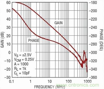 你真的了解運放嗎？你的運放會不會振蕩？