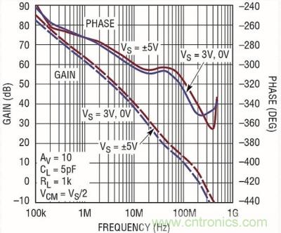 你真的了解運放嗎？你的運放會不會振蕩？