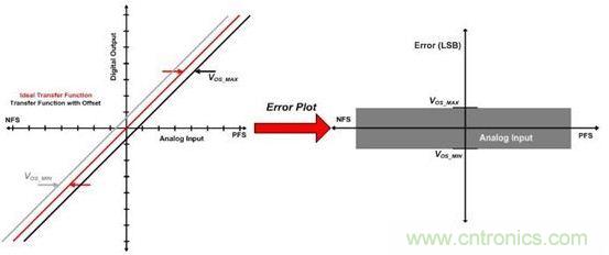 縱觀影響ADC總精度的幾大因素，你必須知道！