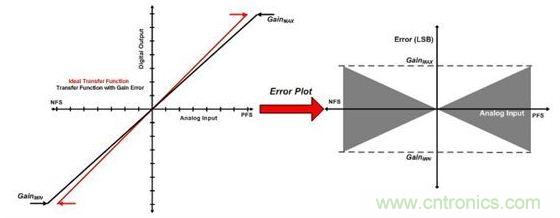 縱觀影響ADC總精度的幾大因素，你必須知道！