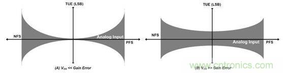 縱觀影響ADC總精度的幾大因素，你必須知道！
