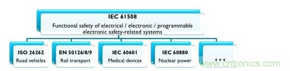IEC 61508及相關產(chǎn)業(yè)專用標準，能協(xié)助安全相關的電氣、電子與可編程系統(tǒng)符合最新要求