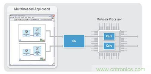 作為一種固有的多線程編程語言，NI LabVIEW是大規(guī)模多DUT制造測試的理想之選