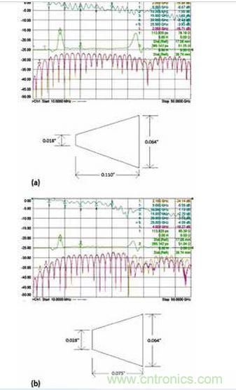 3 個(gè)具有不同漸變線的微帶電路的性能；具有狹長(zhǎng)漸變線的原始設(shè)計(jì)（a）、減小漸變線的長(zhǎng)度（b）和漸變線的長(zhǎng)度進(jìn)一步減?。╟）。