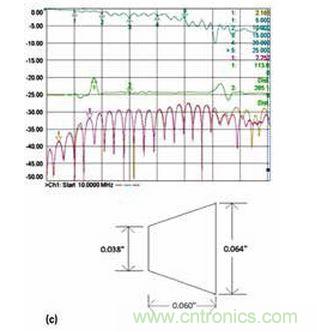 3 個(gè)具有不同漸變線的微帶電路的性能；具有狹長(zhǎng)漸變線的原始設(shè)計(jì)（a）、減小漸變線的長(zhǎng)度（b）和漸變線的長(zhǎng)度進(jìn)一步減?。╟）。