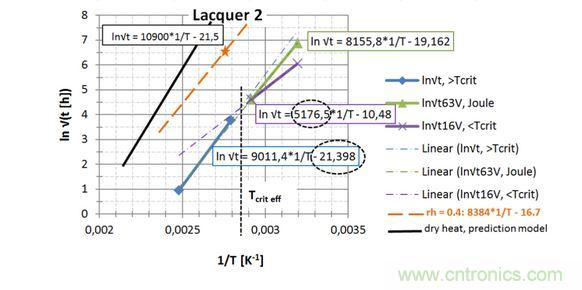 第2種漆，直接讀出 EA / k 和ln{xlacq/&radic;（4D x &hellip;）}， 用虛線框起來