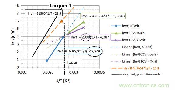  第一種漆， 直接讀出 EA / k 和ln{xlacq /&radic;（4D x &hellip;）}， 用虛線框起來