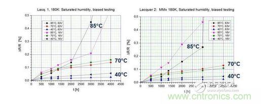 在測(cè)試環(huán)境中暴露4000小時(shí)后的測(cè)試結(jié)果 （40 / 93， 70 / 90， 85 / 85）