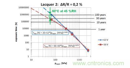 蒸汽壓加速，預(yù)測(cè)