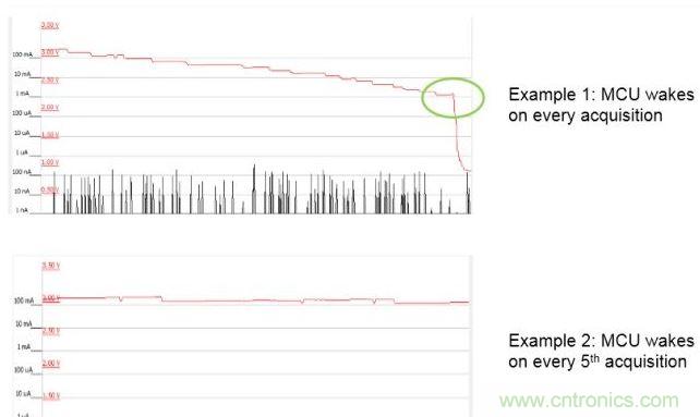 使用LESENSE實(shí)現(xiàn)節(jié)能。
