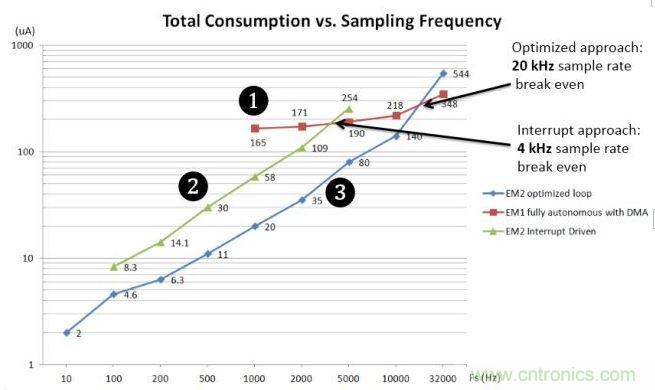 能耗與采樣率對比圖。