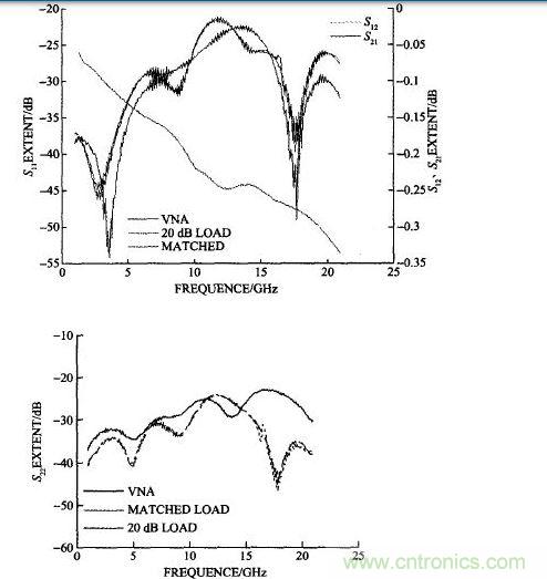 雙陽雙陰接20 dB衰減器計(jì)算的和矢量網(wǎng)絡(luò)分析儀測(cè)試的S11、S22