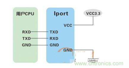 IPort-2三線串口通信