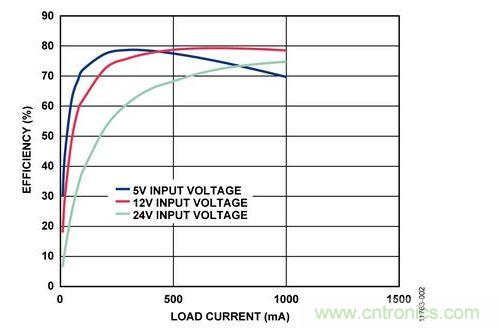輸入電壓為5 V、12 V和24 V時，反激式電路輸出效率與負載電流的關系 