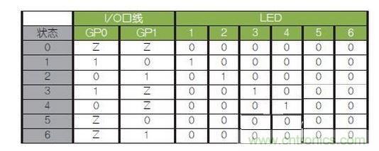 LED驅(qū)動邏輯表。避免（0，0）和（1，1）