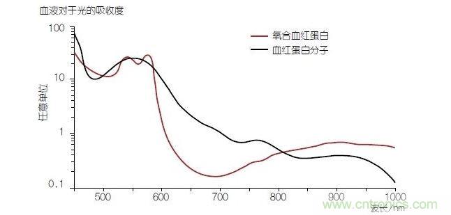 血液中的血色素&mdash;&mdash;血紅蛋白(Hb)的光線吸收性能在與氧分子結合時(氧合血紅蛋白或HbO2)會發(fā)生改變。血氧飽和度可以通過使用紅光和紅外光的PPG測量方法進行確定。