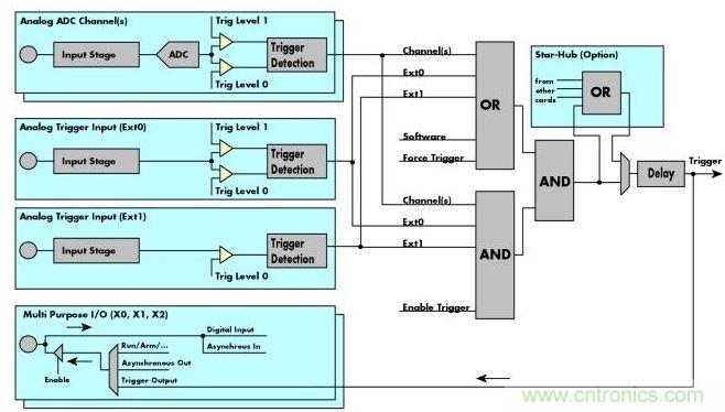 Spectrum M4i數(shù)字化儀框圖展示了這些通用數(shù)字化儀的&ldquo;觸發(fā)引擎&rdquo;、觸發(fā)源和觸發(fā)邏輯。