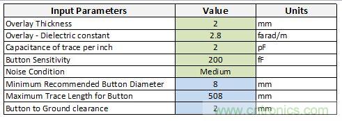 只需五步，輕松設(shè)計(jì)出電容式觸摸傳感器