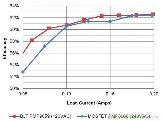 在開關電源設計中，何時使用BJT才是最佳選擇？