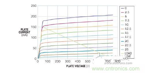 五極管的負(fù)載曲線表明，陽(yáng)極可在陽(yáng)極電壓僅為50V時(shí)吸收150 mA電流