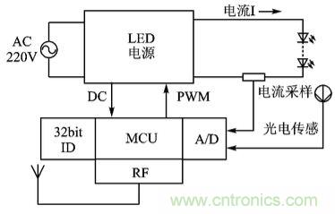 圖文解說:LED路燈網(wǎng)絡的智能監(jiān)控設計