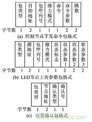 圖文解說:LED路燈網(wǎng)絡的智能監(jiān)控設計