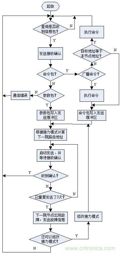 圖文解說:LED路燈網(wǎng)絡的智能監(jiān)控設計