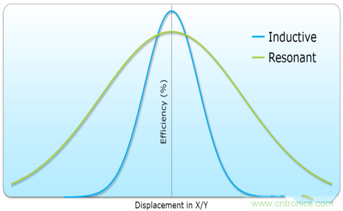 深度挖掘無(wú)線充電，這些盲點(diǎn)你必須知道！