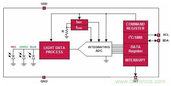 精彩享不停！RGB傳感器改善智能產品視覺感受