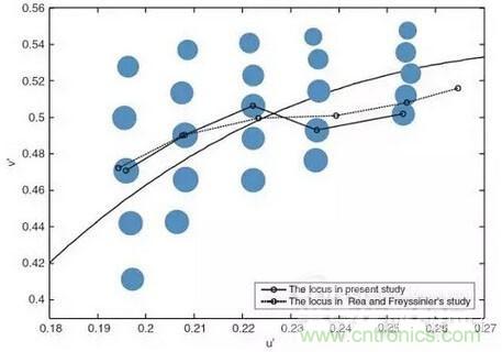 如何選擇合適的色溫，獲取最佳白光照明