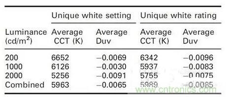 如何選擇合適的色溫，獲取最佳白光照明