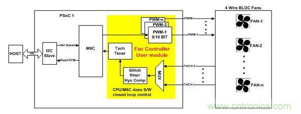 采用軟件閉環(huán)控制、基于PSoC1的風(fēng)扇控制器