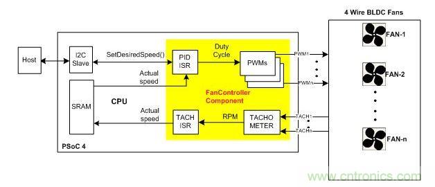 采用硬件閉環(huán)控制、基于PSoC4的風(fēng)扇控制器