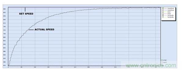 PID調(diào)節(jié)，P = 15, I = 2, D = 0