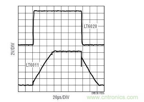 對(duì)于大的輸出信號(hào)，與功率級(jí)別相似的其他運(yùn)放相比，LT6020維持了信號(hào)保真度。響應(yīng)受擺率的支配。