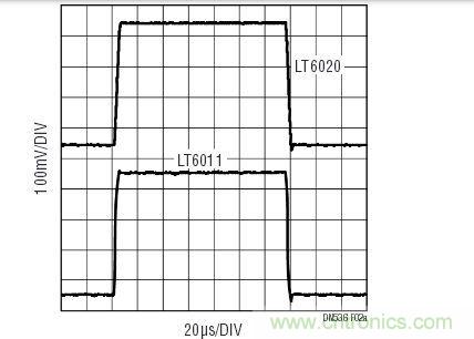 對(duì)于小的輸出信號(hào)，LT6020的運(yùn)作情況與具有相同功率級(jí)別的其他運(yùn)放相似。響應(yīng)受增益帶寬的支配