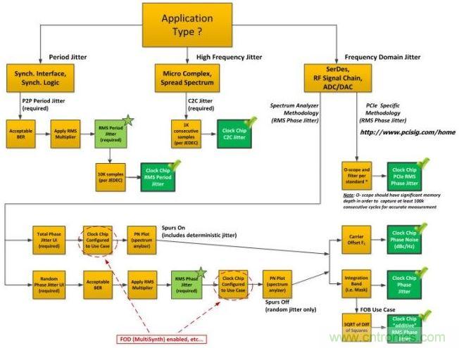 流程圖有助于針對(duì)您的應(yīng)用來(lái)確定正確的抖動(dòng)。