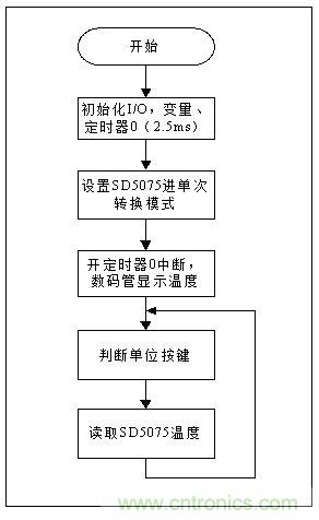 低成本、高精度的測(cè)溫方案詳解