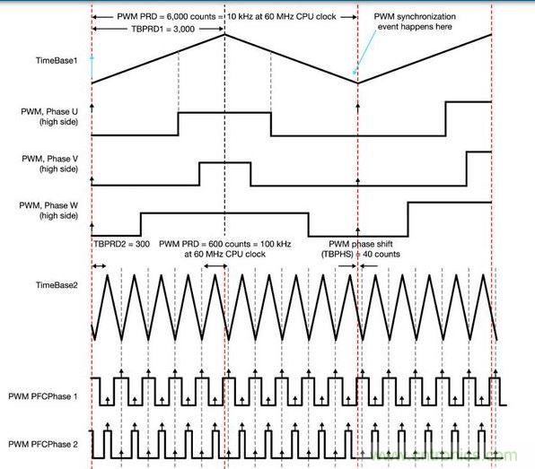 PFC和電動機控制同步 - 一顆具有靈活ADC和PWM模塊的MCU讓電動機控制反饋輸入可在PFC PWM的中點被精準地采樣，以便將開關噪聲降到最低。