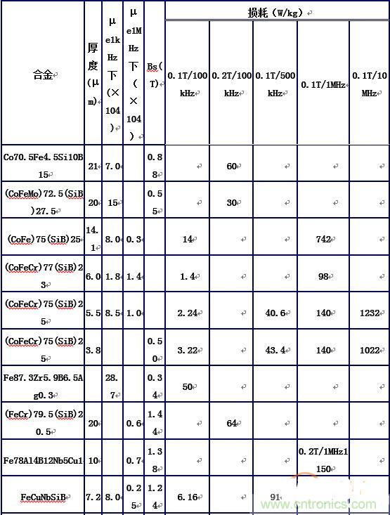 你真正了解電磁元件嗎？讓軟磁材料&ldquo;拿主意&rdquo;