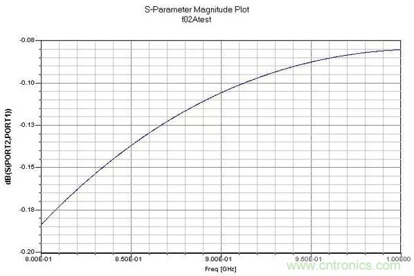 PCB設(shè)計指南:關(guān)于射頻走線和地的那些事