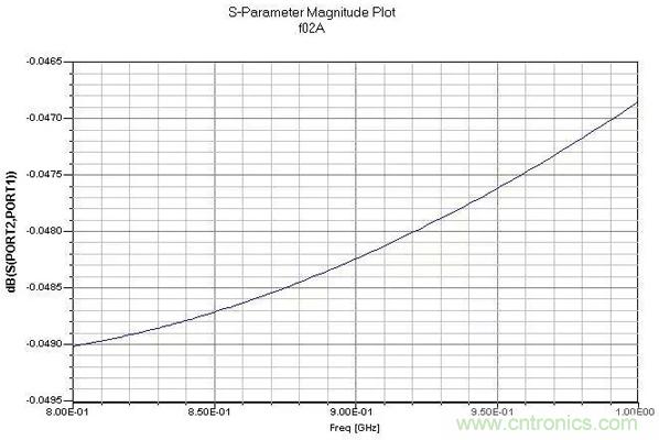 PCB設(shè)計指南:關(guān)于射頻走線和地的那些事