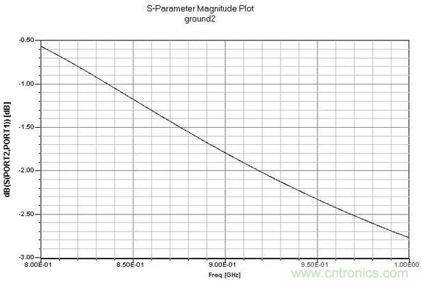 PCB設(shè)計指南:關(guān)于射頻走線和地的那些事