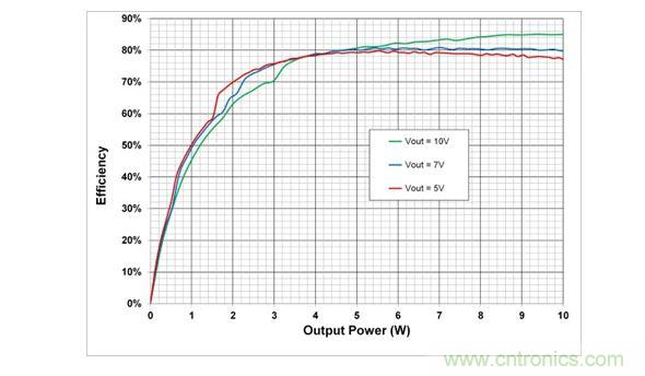 在5V，7V和10V輸出設(shè)置時(shí)，10W電源系統(tǒng)的端到端效率