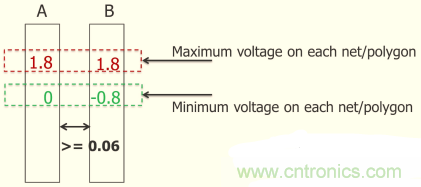 怎么解決布線設(shè)計(jì)過(guò)程不同電壓域問(wèn)題？