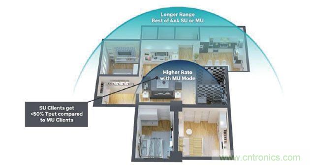 MU-MIMO動態(tài)，優(yōu)化吞吐量，覆蓋范圍和距離