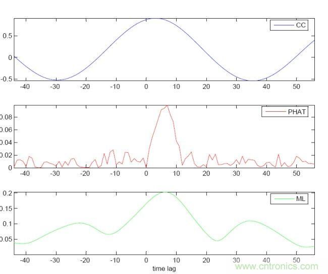 識(shí)別音頻和語(yǔ)音信源，利用MEMS麥克風(fēng)定位