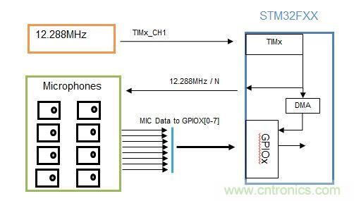 識(shí)別音頻和語(yǔ)音信源，利用MEMS麥克風(fēng)定位